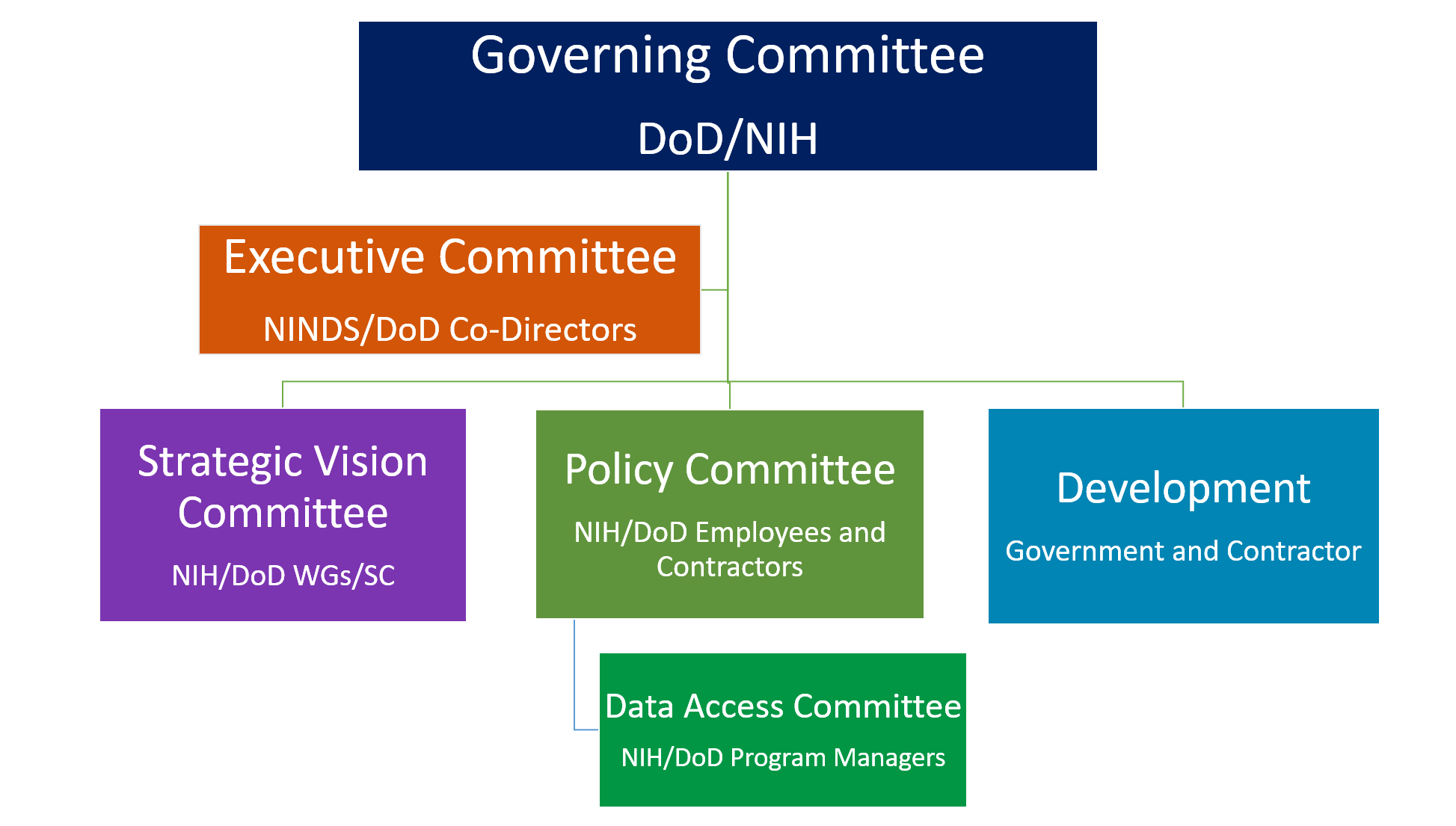 FITBIR’s overarching governance is comprised of a structure that ensures FITBIR’s goals are conceived and executed via a framework that defines boundaries to ensure delivery of the strategic vision to the FITBIR stakeholder community. Each committee ensures the right stakeholders are engaged with the Publicis Sapient partners to shape the FITBIR project roadmap.