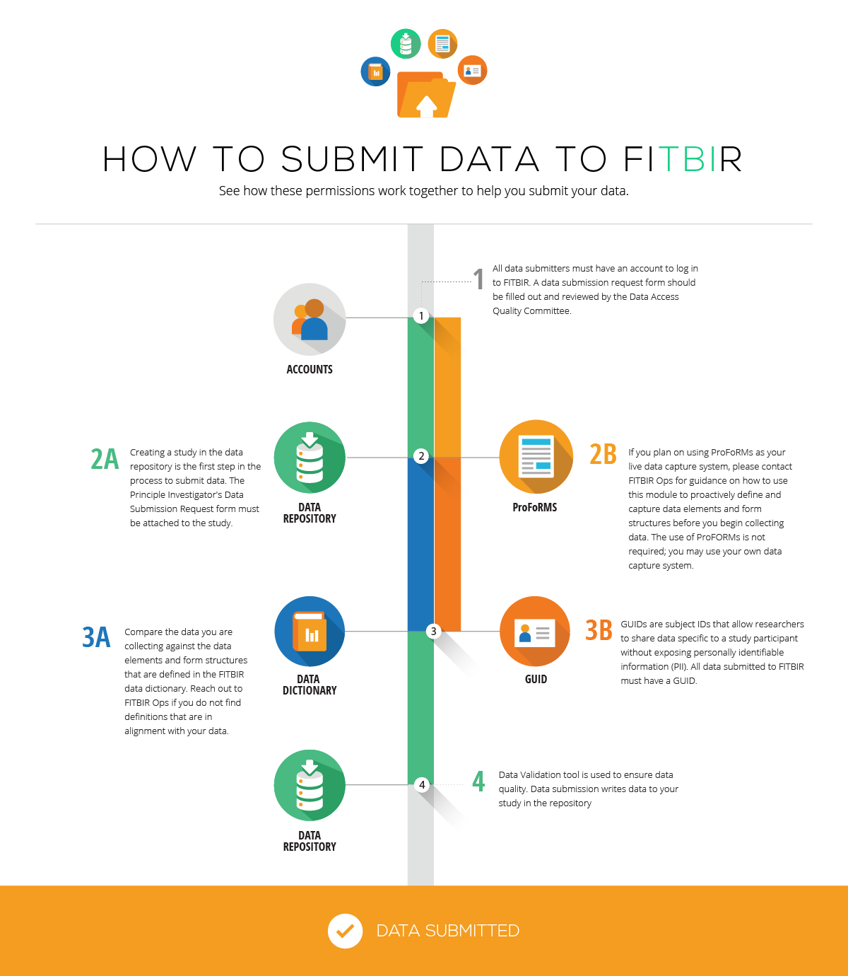 How to Submit Data to FITBIR